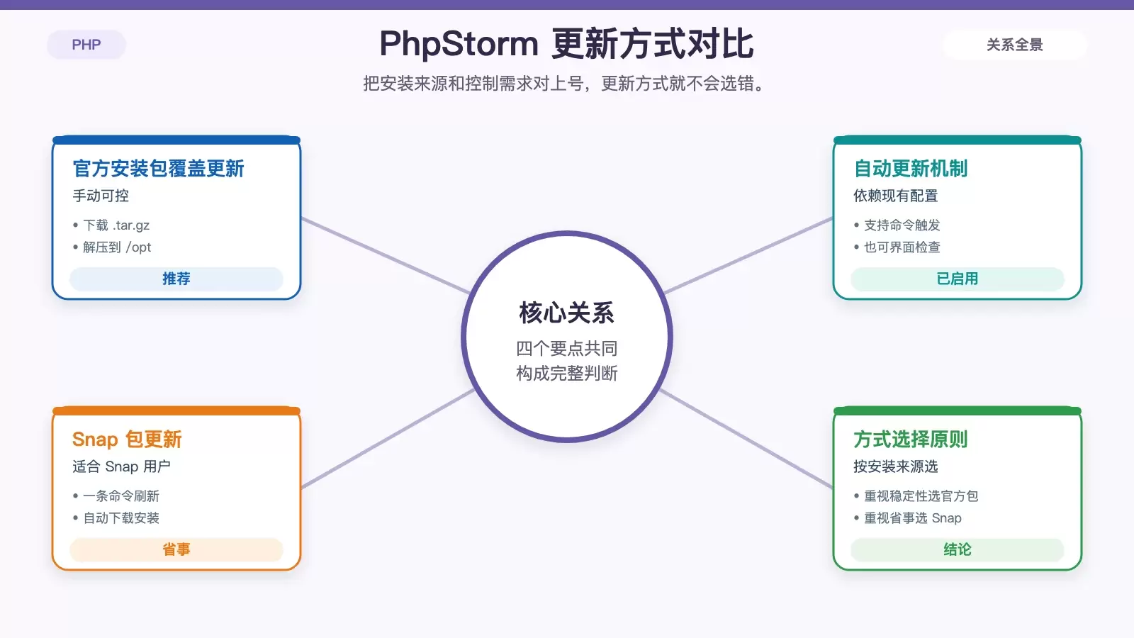 CentOS �ϸ��� PhpStorm ���������������衢�������Ŵ�Ҫ��