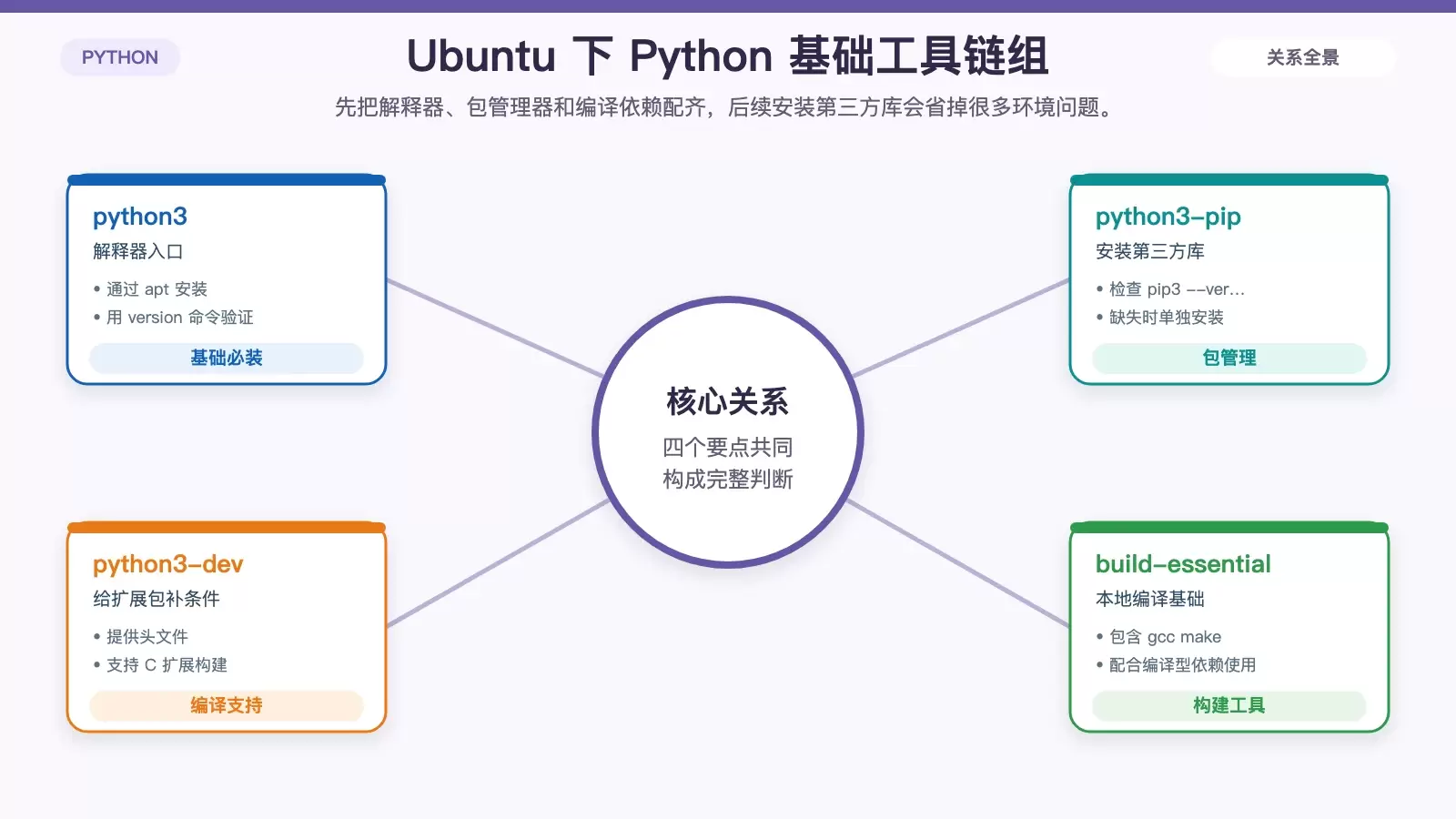Ubuntu ����ΰ�װ Python �������ߣ��ӻ�����������汾����