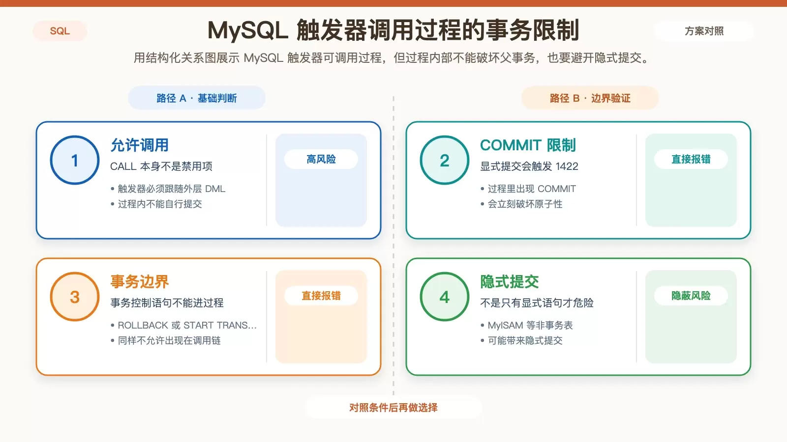 SQL ���������Ե��ô洢������