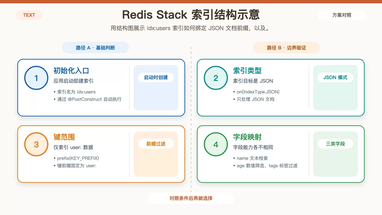 Spring Boot ���� Redis Stack���� Redisson ʵ�� JSON �洢������