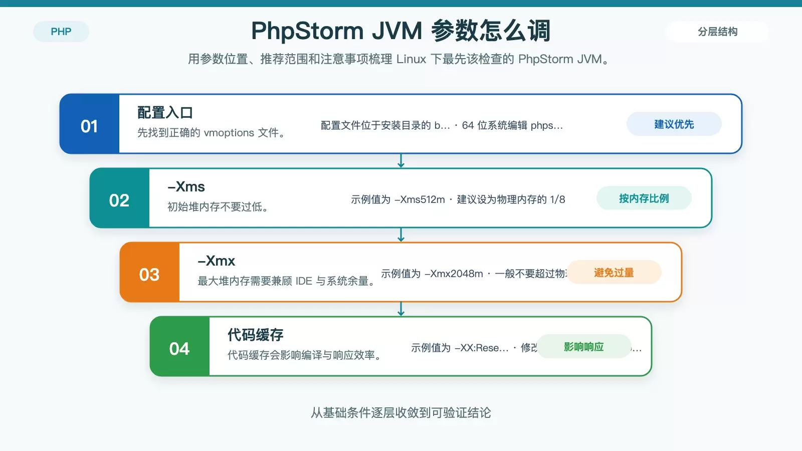 Linux �� PhpStorm ����Ż�����