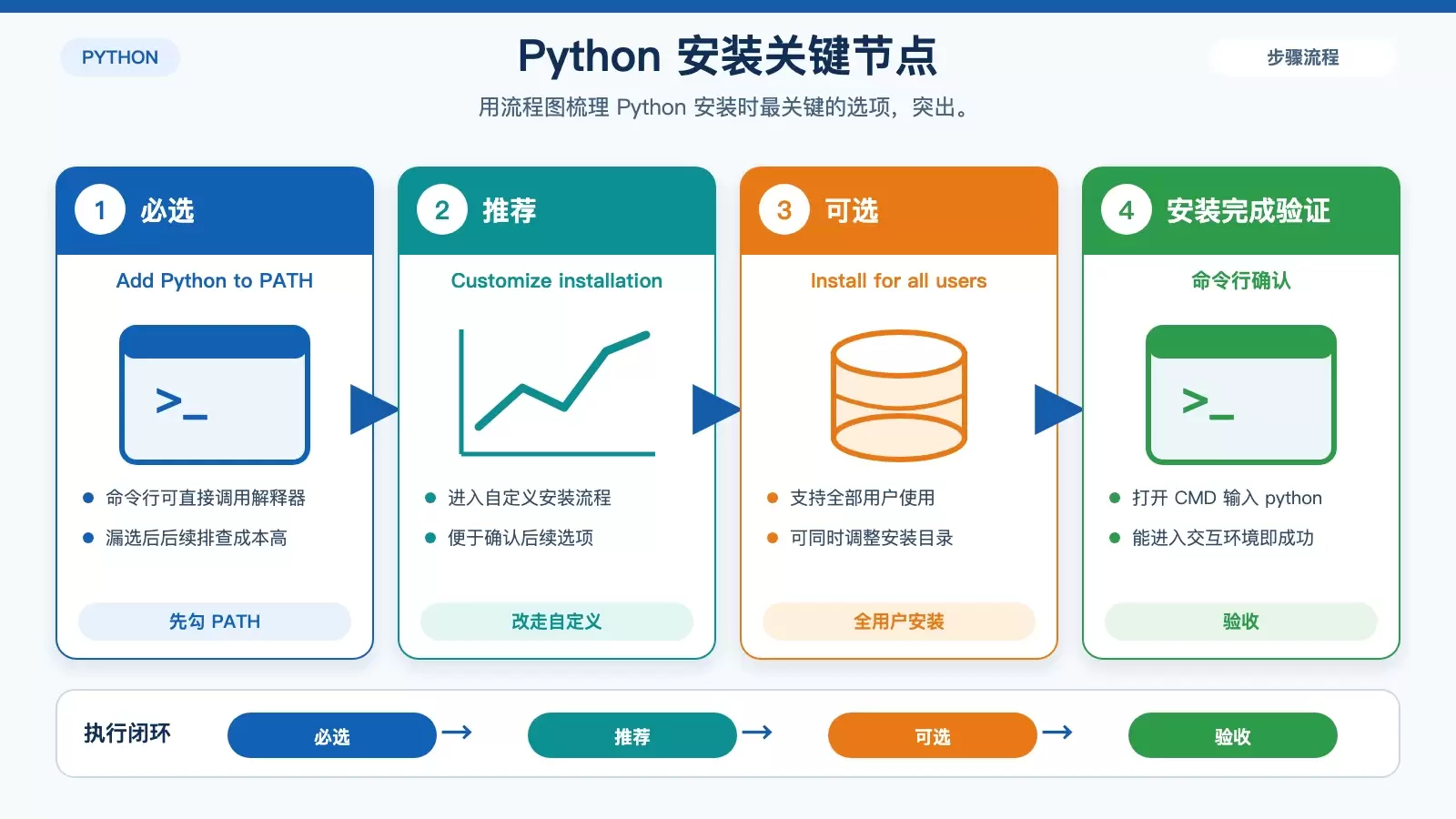 Python ���������ʵսָ�ϣ��Ӱ�װ����������ͨ VSCode �� PyCharm