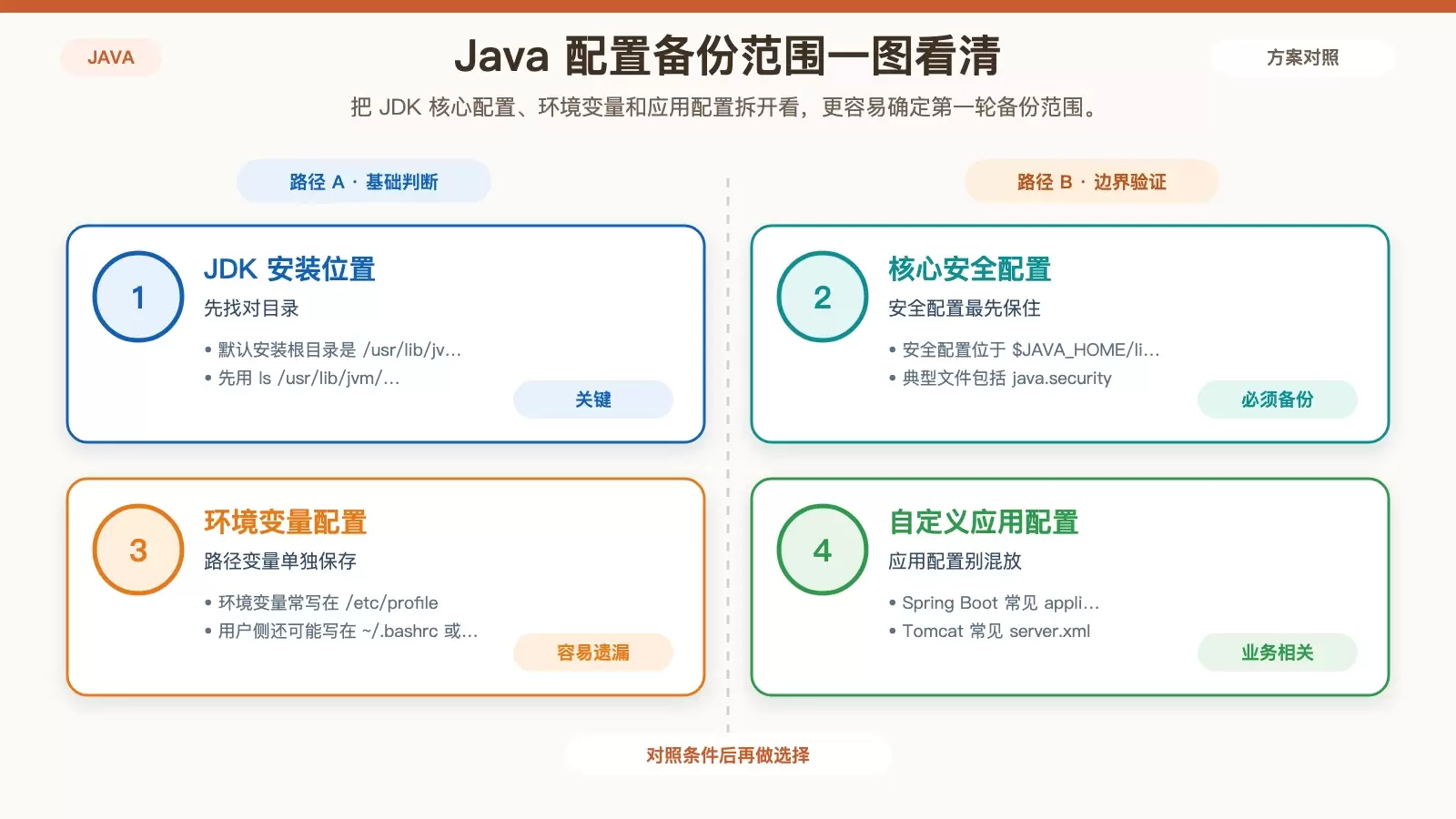 Debian ��α��� Java �����ļ����Ӻ������õ��Զ������ݵ���������