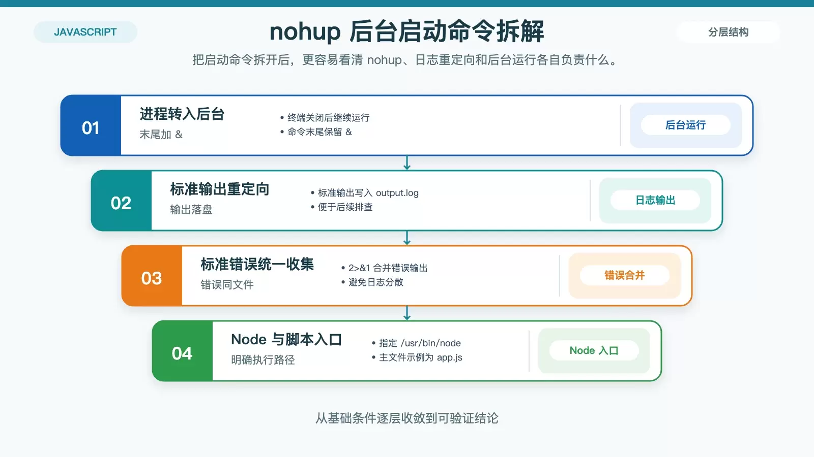 ����� CentOS ��ʹ�� nohup ���� Node.js Ӧ��