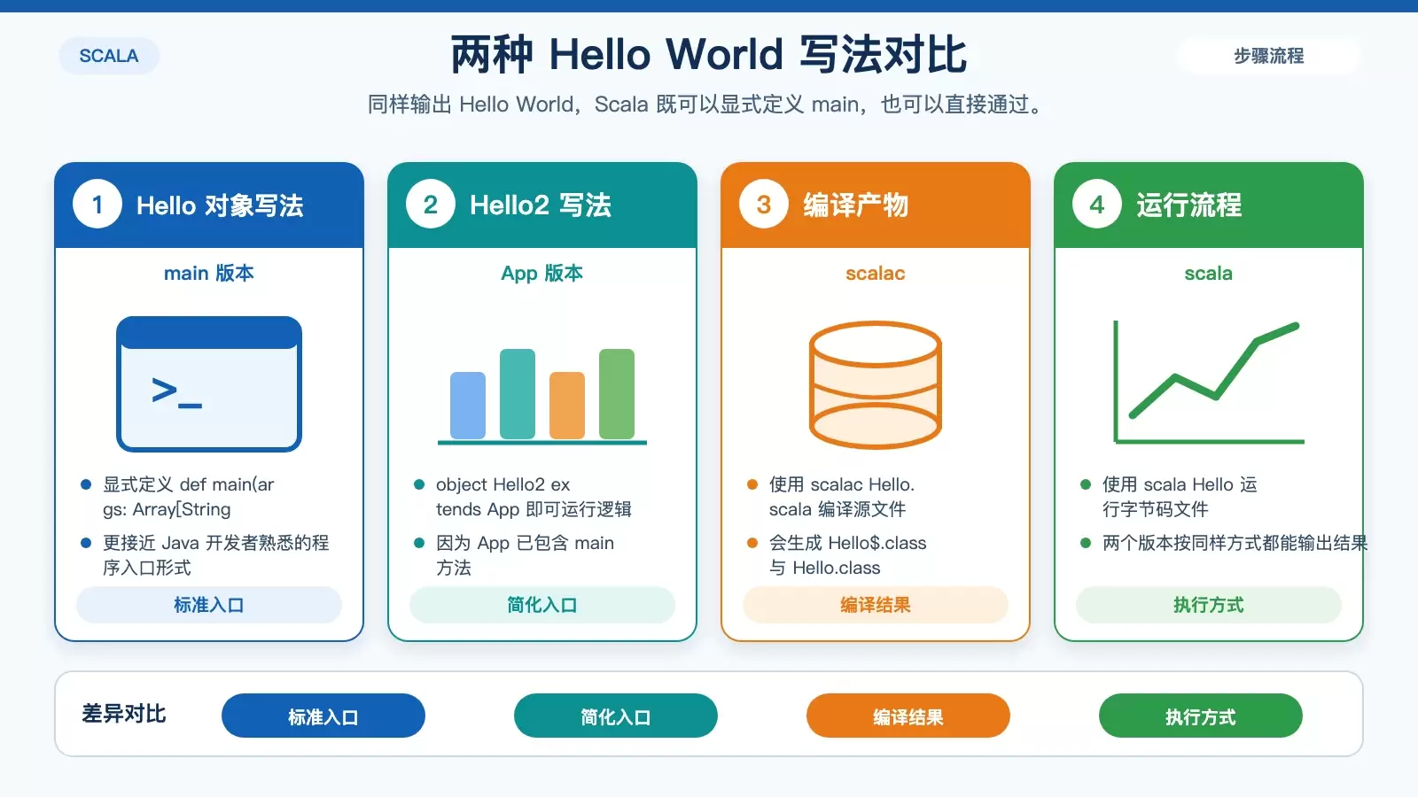 Scala �����ٶ�������ʲô����ʲô�ص㣬�Լ� Hello World ��ô������
