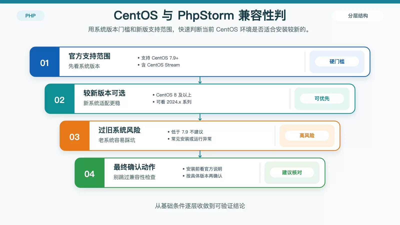 CentOS �� PhpStorm �汾��ôѡ�������ԡ��汾�����밲װҪ��