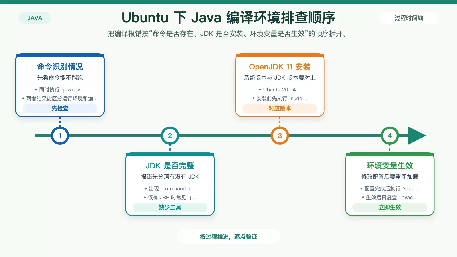 Ubuntu �� Java ���뱨����ô�죺���� 4 �����ٶ�λ���