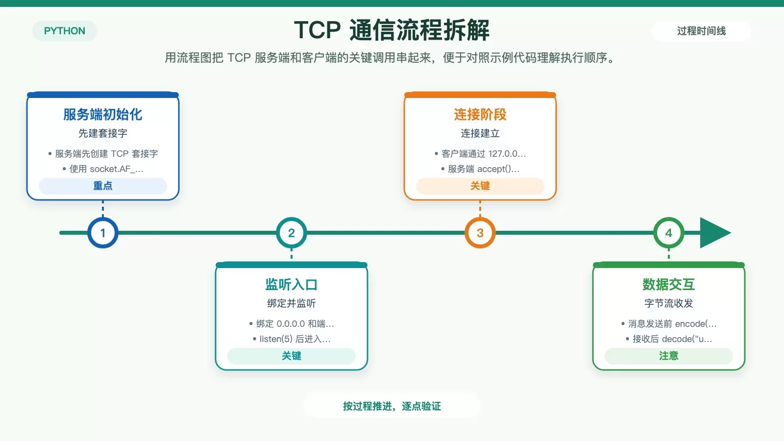 Python Socket ���ţ�����Сʾ���㶮 TCP��UDP �����ͨ������