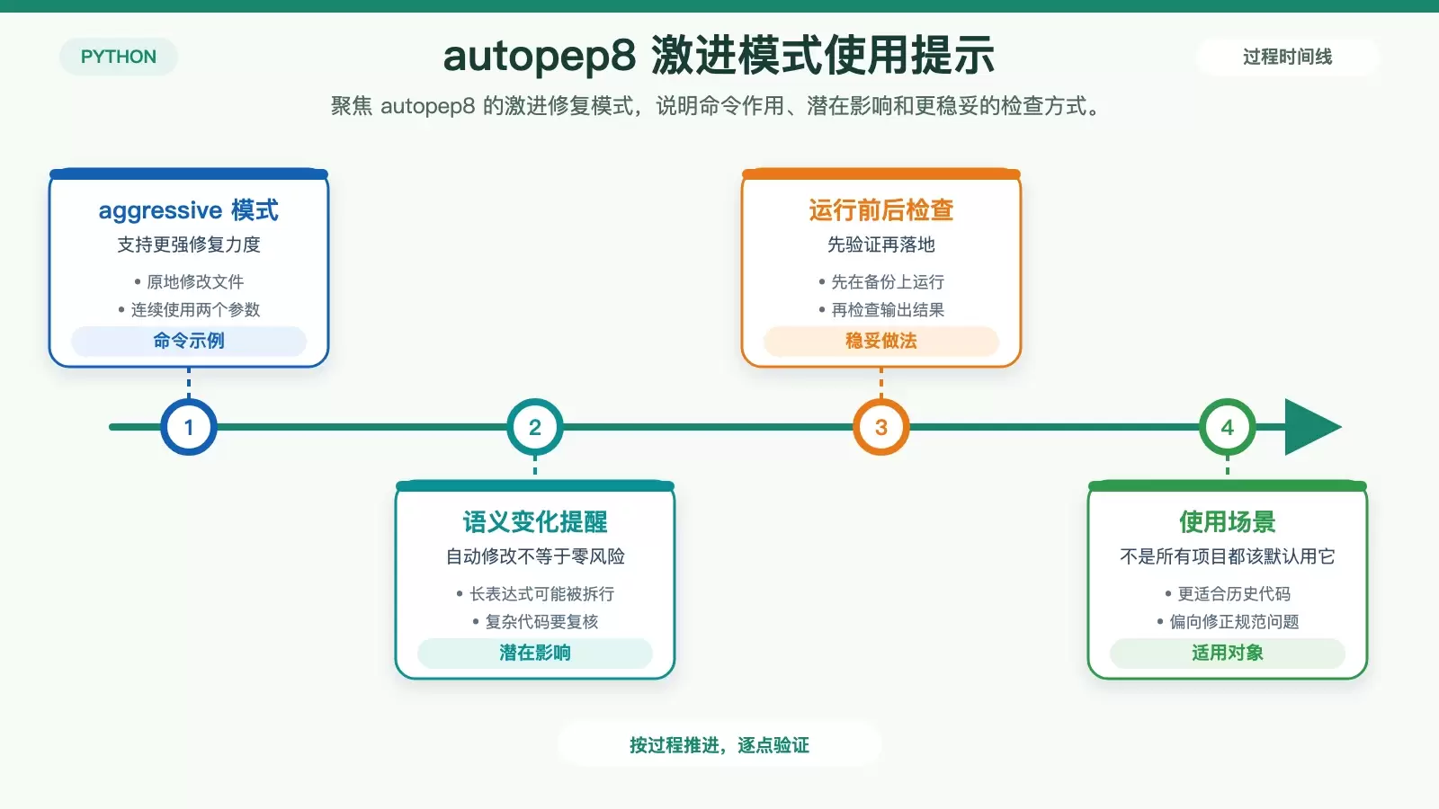 Ubuntu ����ô��ʽ�� Python ���룺black��yapf �� autopep8 ѡ��ָ��