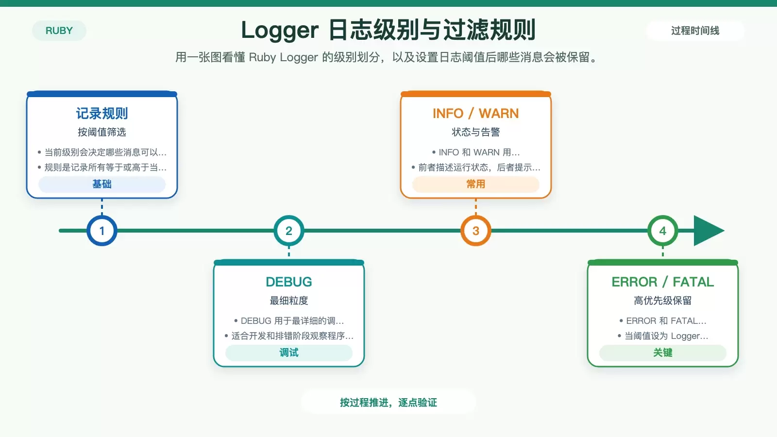 Ruby Logger ʹ��ָ�ϣ��ӻ�����¼����ʽ��������־����