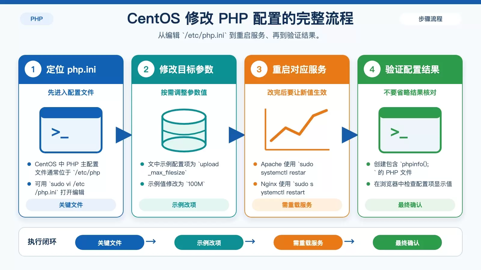 CentOS ����޸� PHP ������ӱ༭ php.ini ����֤��Ч