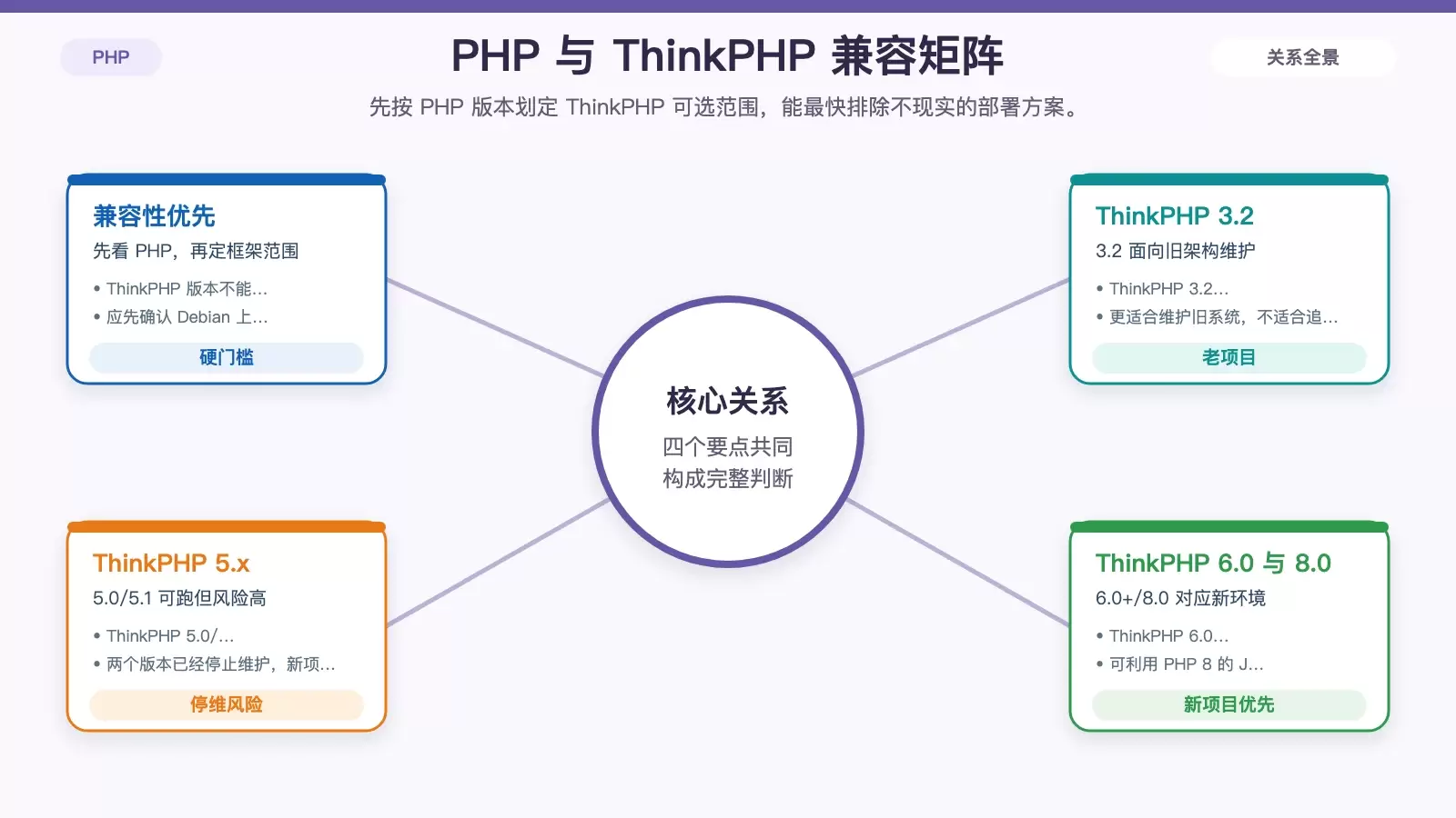 Debian �ϲ��� ThinkPHP���汾���׸���ôѡ��