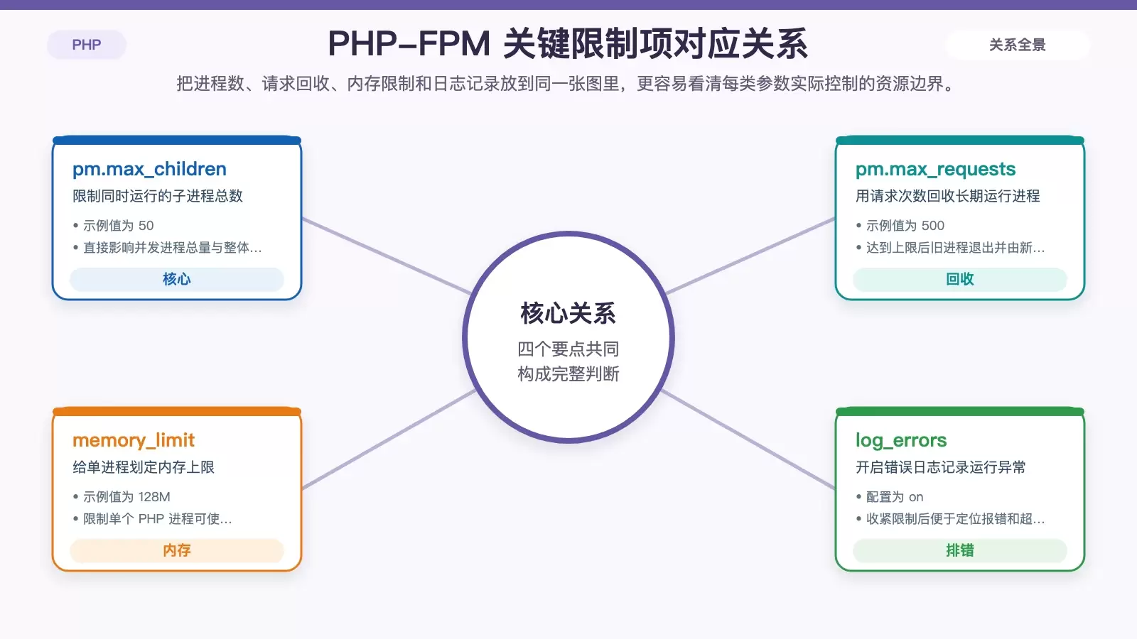 Ubuntu ��������� PHP-FPM ��Դʹ�ã��� www.conf ���ò��������