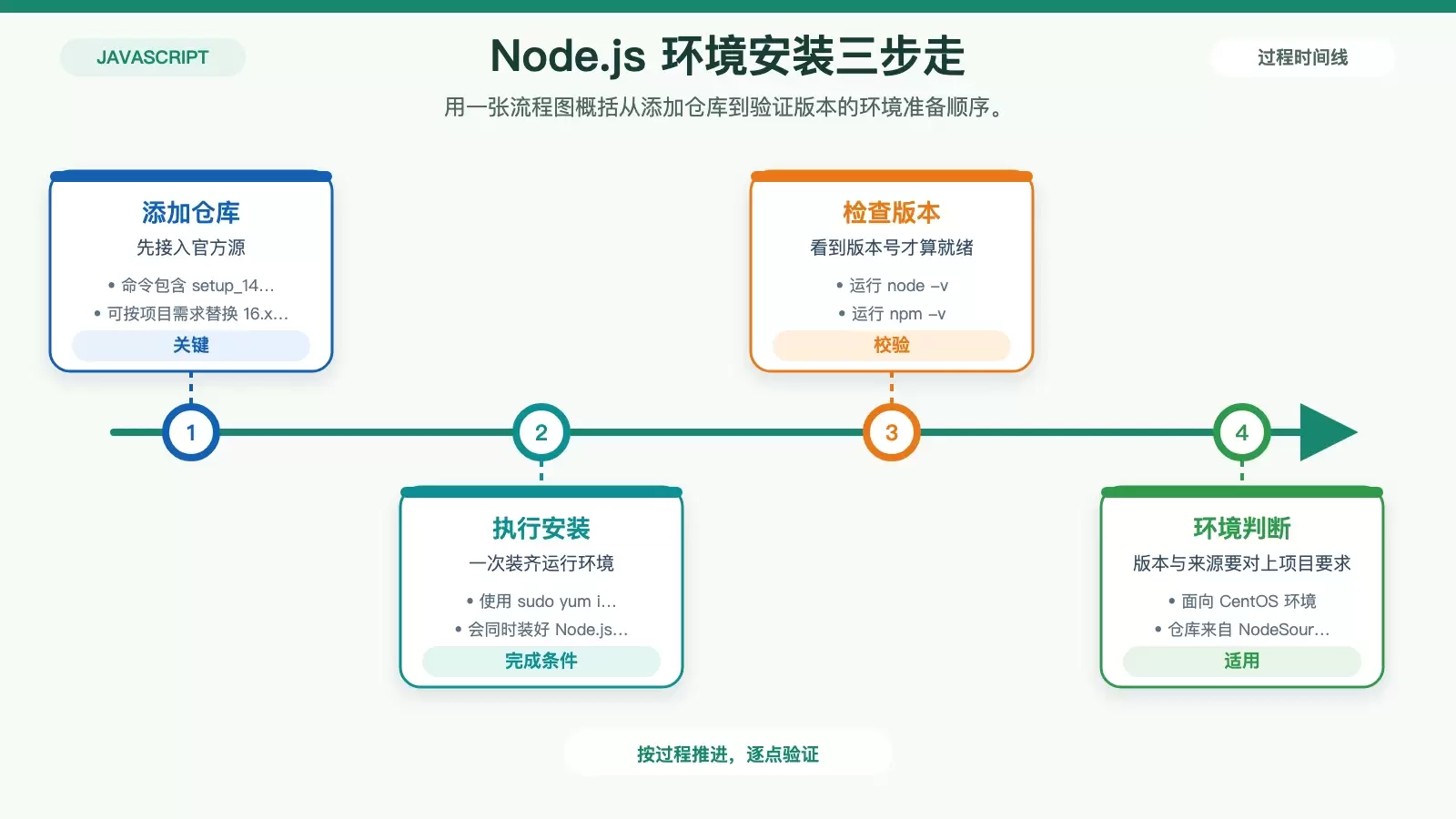 CentOS ����ΰ�װ Node.js ģ�飺�ӻ���׼������Ŀʹ��