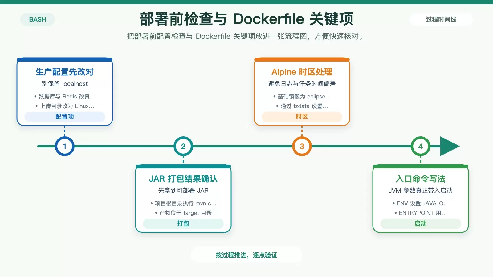 Spring Boot ��Ŀ Docker ����ȫ���̣��Ӵ�����ߵ� Quartz �����Ų�