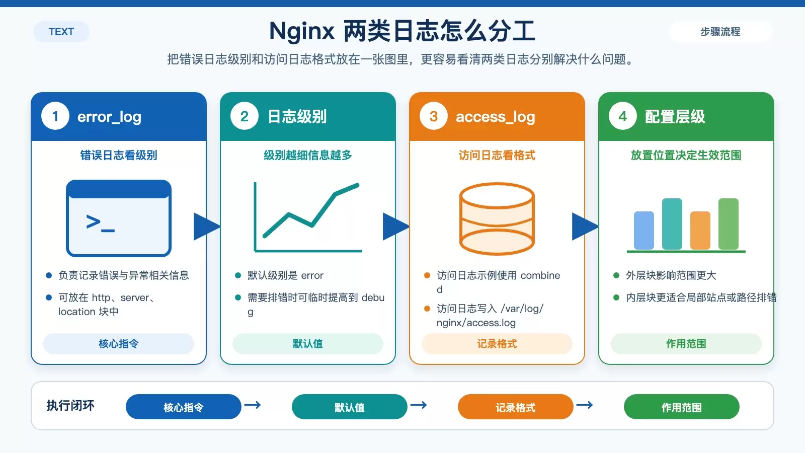 Nginx ���������������־����
