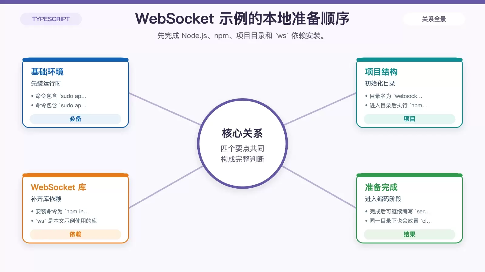 Ubuntu ������� JavaScript ������ͨ WebSocket ͨ��