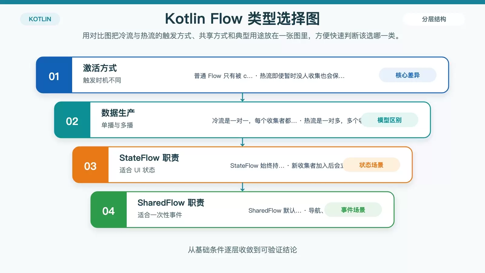 Kotlin Flow �������Flow��StateFlow��SharedFlow ���׸���ô��