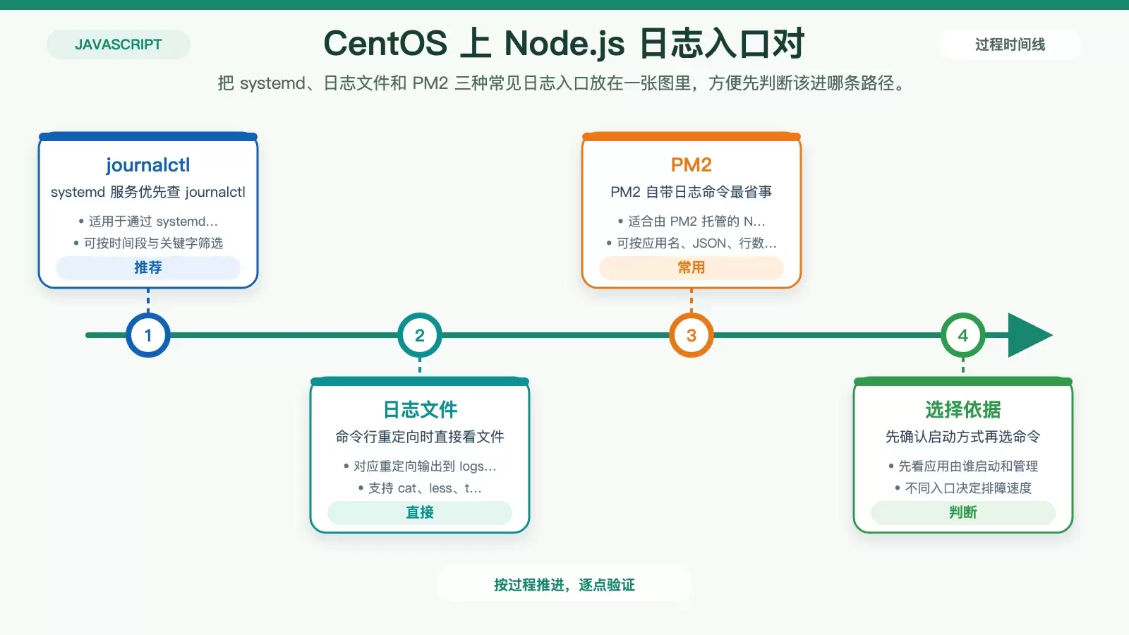 CentOS ����ô�鿴 JS ��־��Node.js��ǰ�˿���̨�� PM2 �Ų鷽��