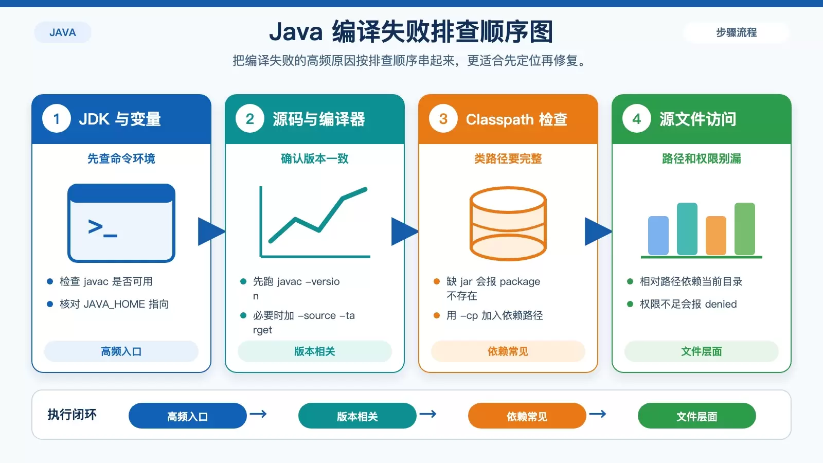 CentOS �� Java ����ʧ�ܵĳ���ԭ�����Ų鷽��