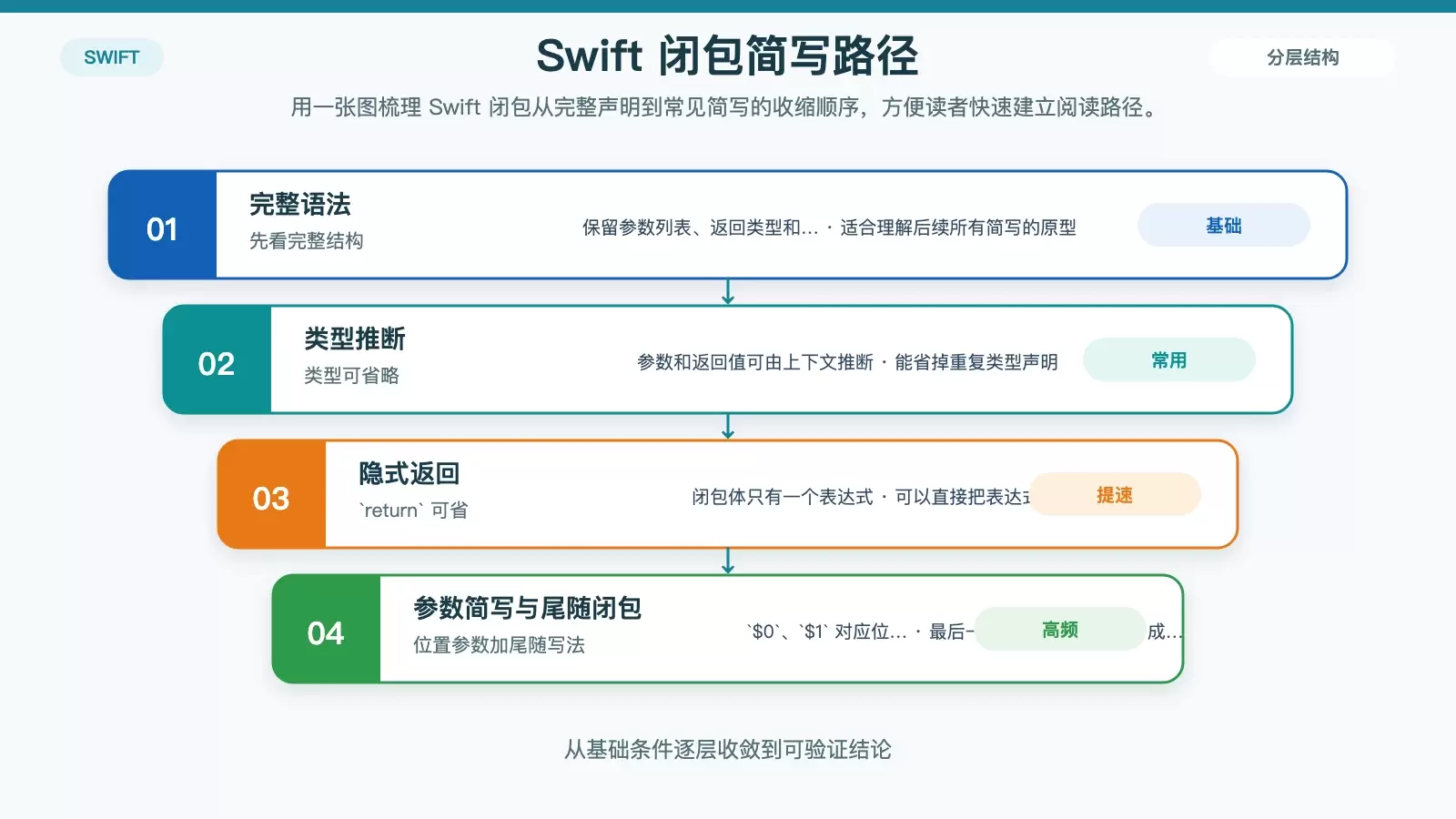 Swift �հ����ţ��﷨��ֵ������ `@escaping`/`@autoclosure` һ�ν���