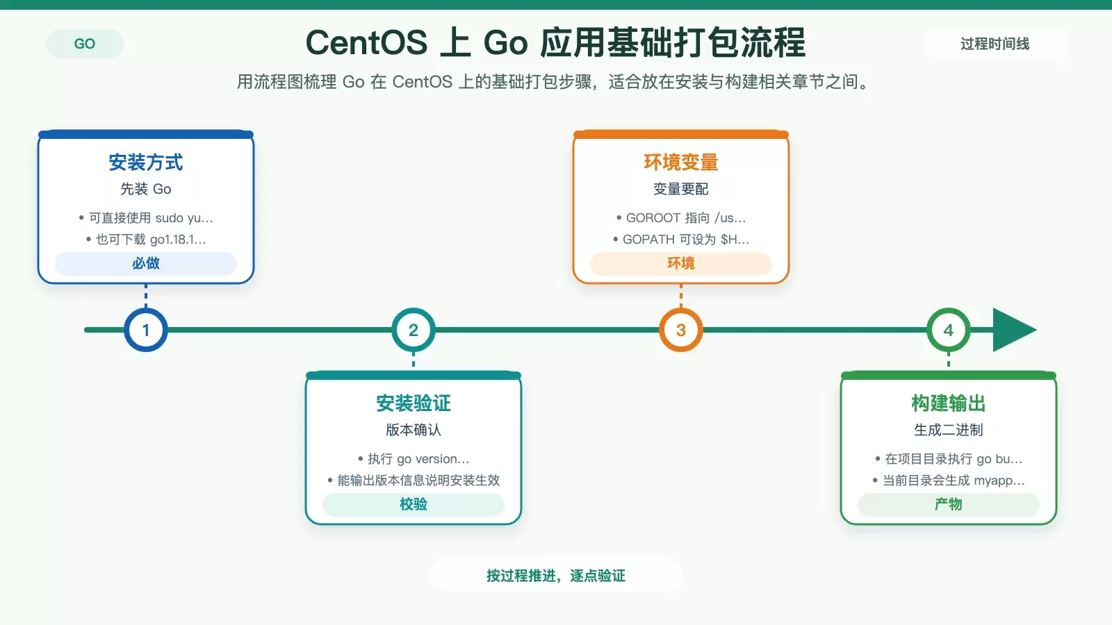 CentOS �ϴ�� Go Ӧ��ָ�ϣ��ӹ��������񻯲���