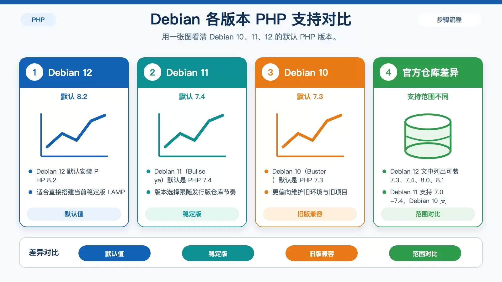 Debian LAMP ����֧����Щ PHP �汾��Ĭ�ϰ汾����װ��Χ������ѡ��һ�ο���