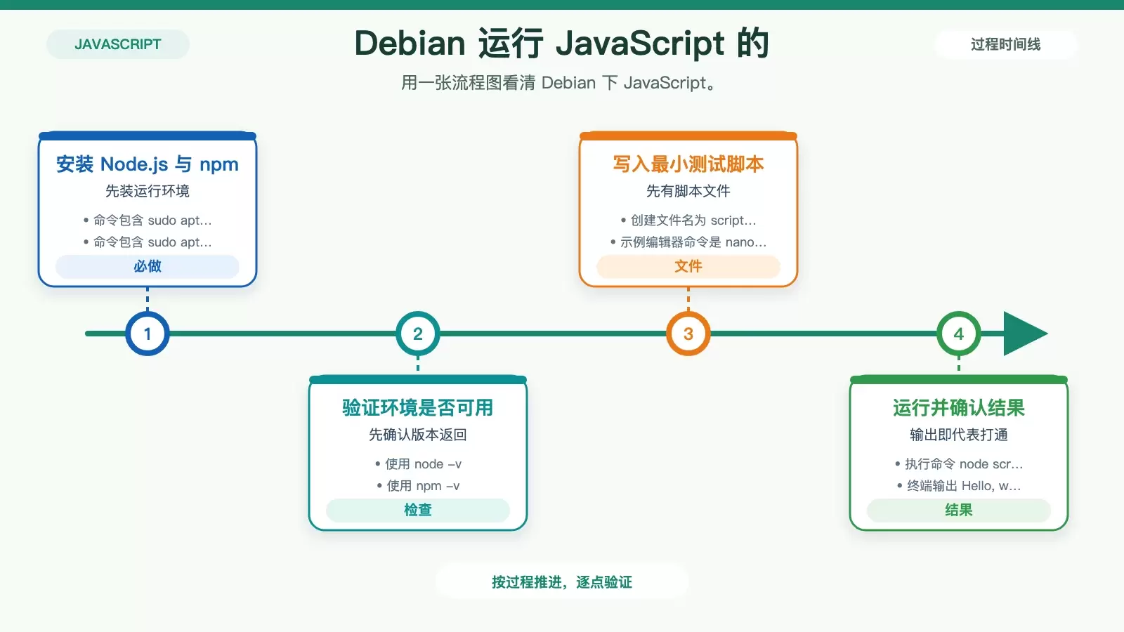 Debian ����α�д JavaScript �ű����ӻ�����װ�� npm ��չ