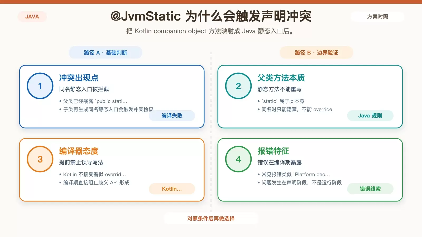 Kotlin ���� Java ��̬������Ϊʲô����д����ȿӣ���ȷ������ʲô