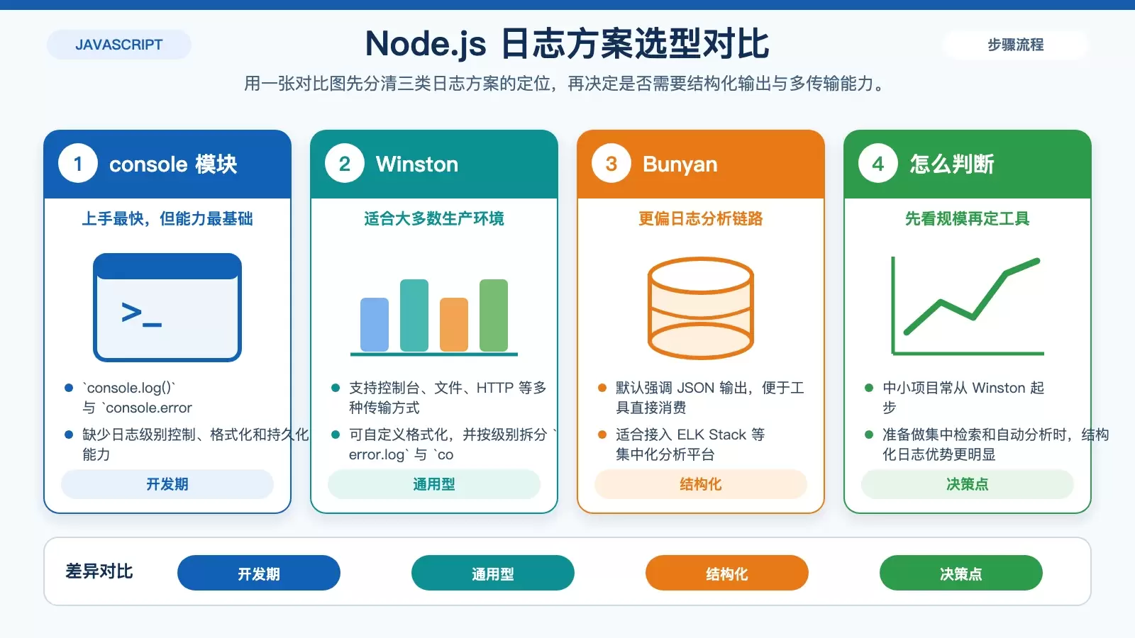 Ubuntu ������ Node.js ��־�������ӻ������������������
