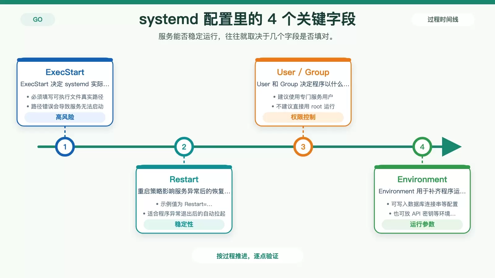 Golang ����� CentOS ����ķ������� systemd ��������� Go ����