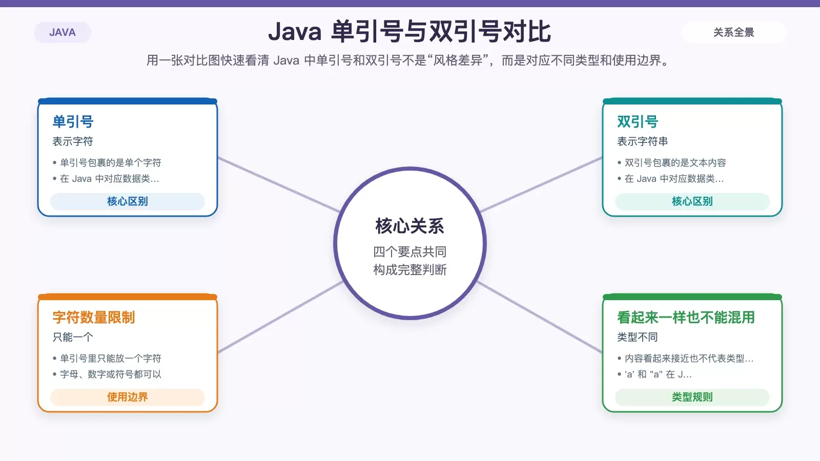 Java �е����ź�˫������ʲô����һ�Ŀ��� char �� String ��ʹ�ñ߽�