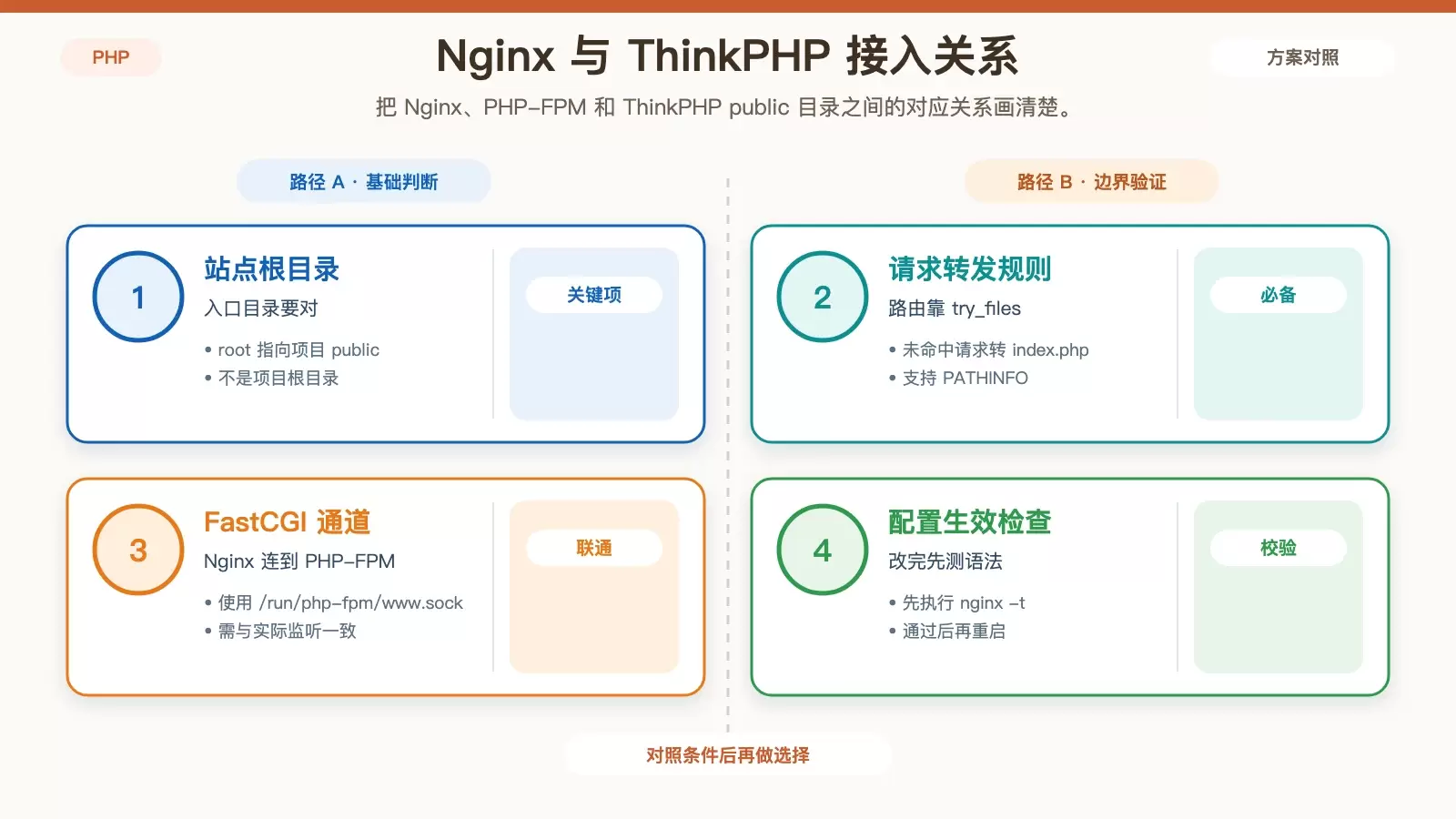 CentOS � ThinkPHP ������������ָ�ϣ�PHP��Nginx��Composer �����ݿ�����һ����λ