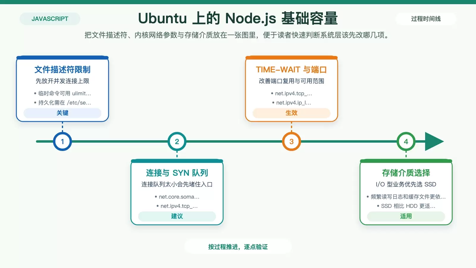 Ubuntu ������Ż� Node.js ��Ŀ���ܣ���ϵͳ��������رջ�