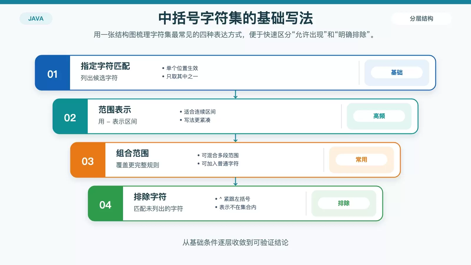 Java ���������������ô�ã��ַ�������Χ���ų���ʾ�����