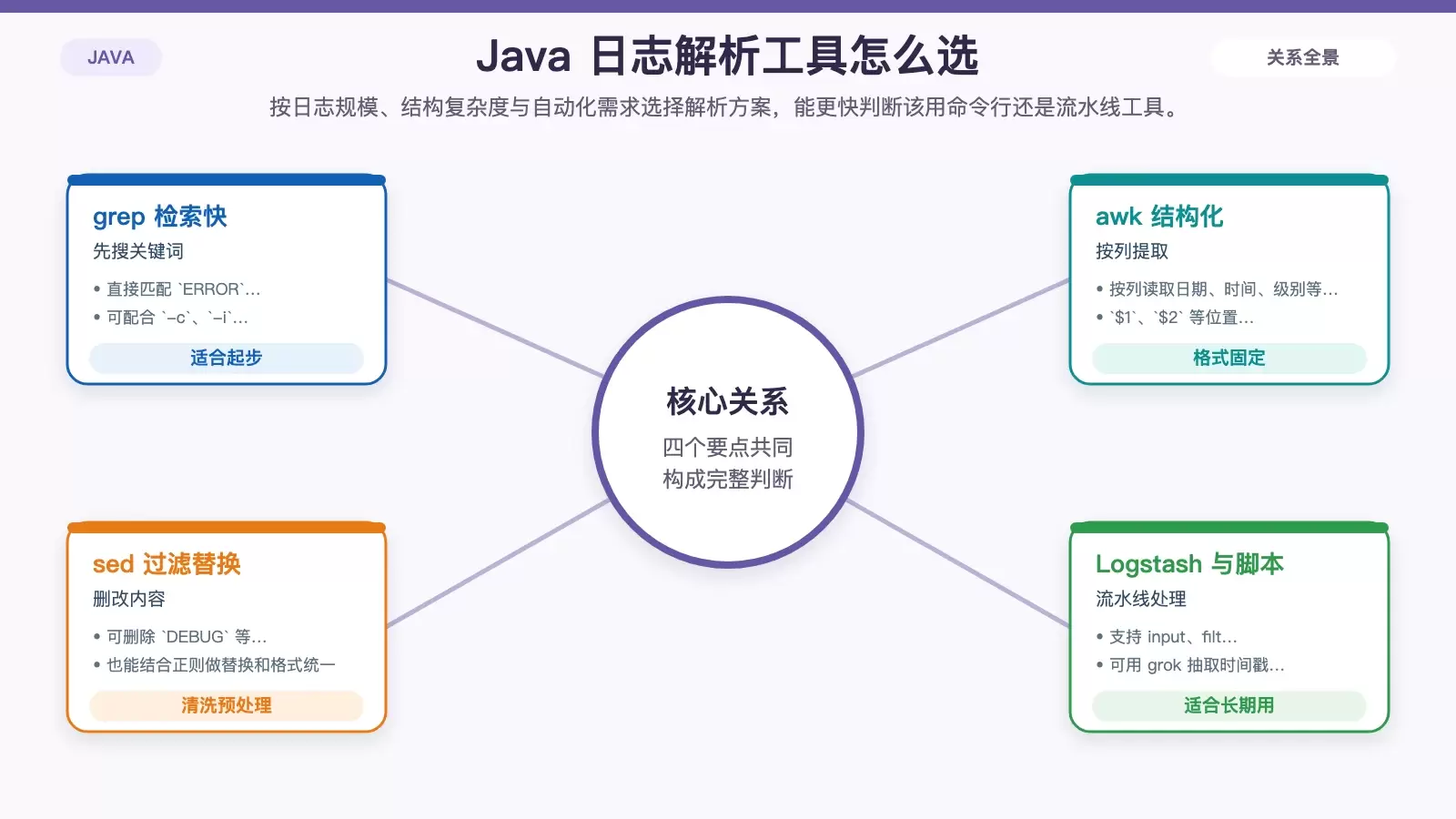 ����� Linux �н��� Java ��־�ļ�