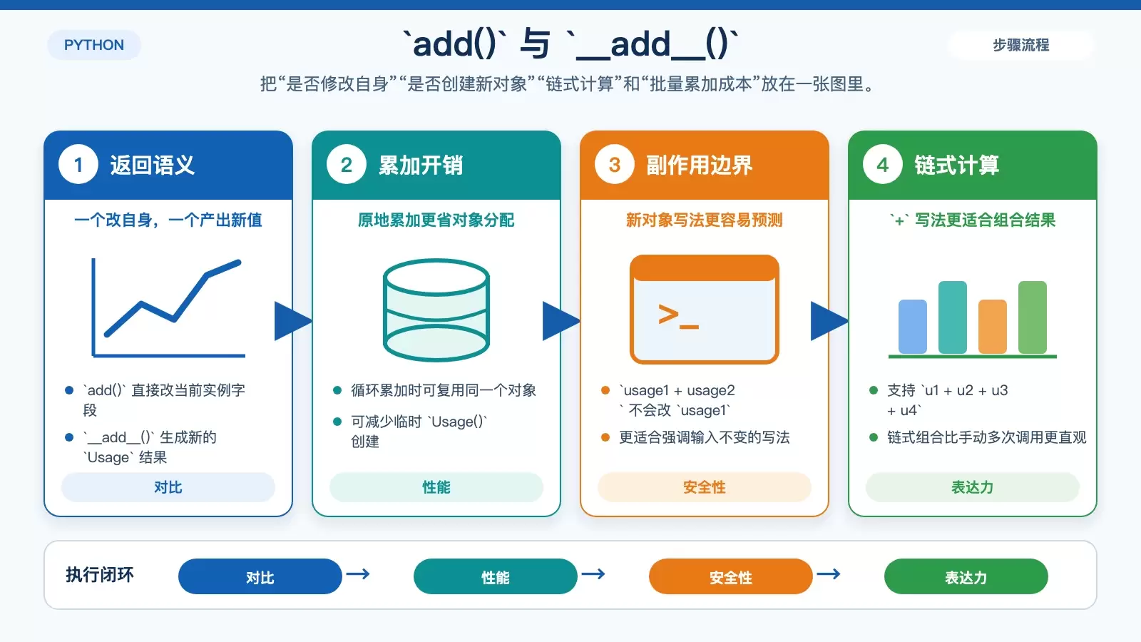 Python �� `add()` �� `__add__()` ��ôѡ���Ӷ����޸ġ������õ���������һ�ν���