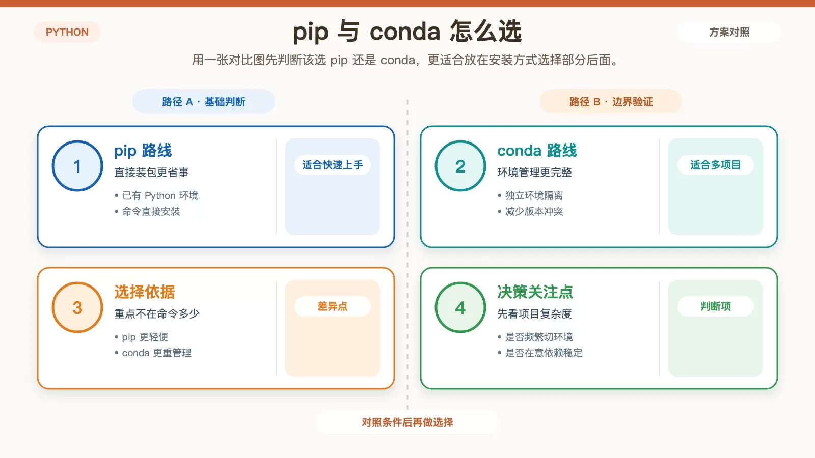 Debian �� Python ����ѧϰ�ⰲװָ�ϣ�pip �� conda ���ַ���