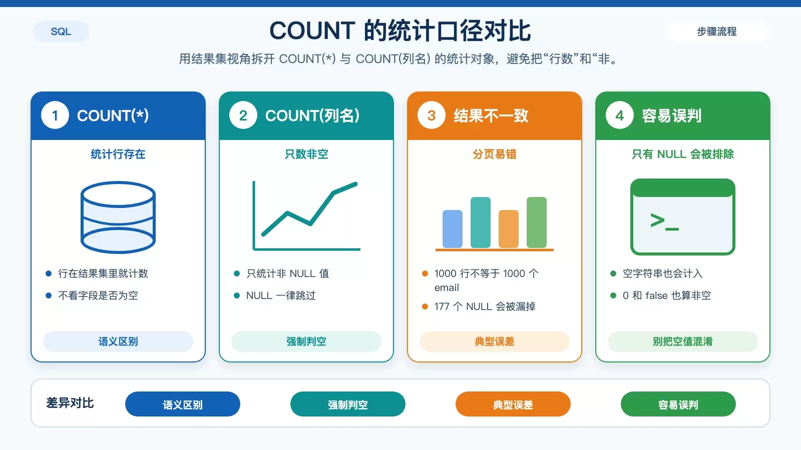 SQL �� COUNT(*) �� COUNT(����) ��ʲô����