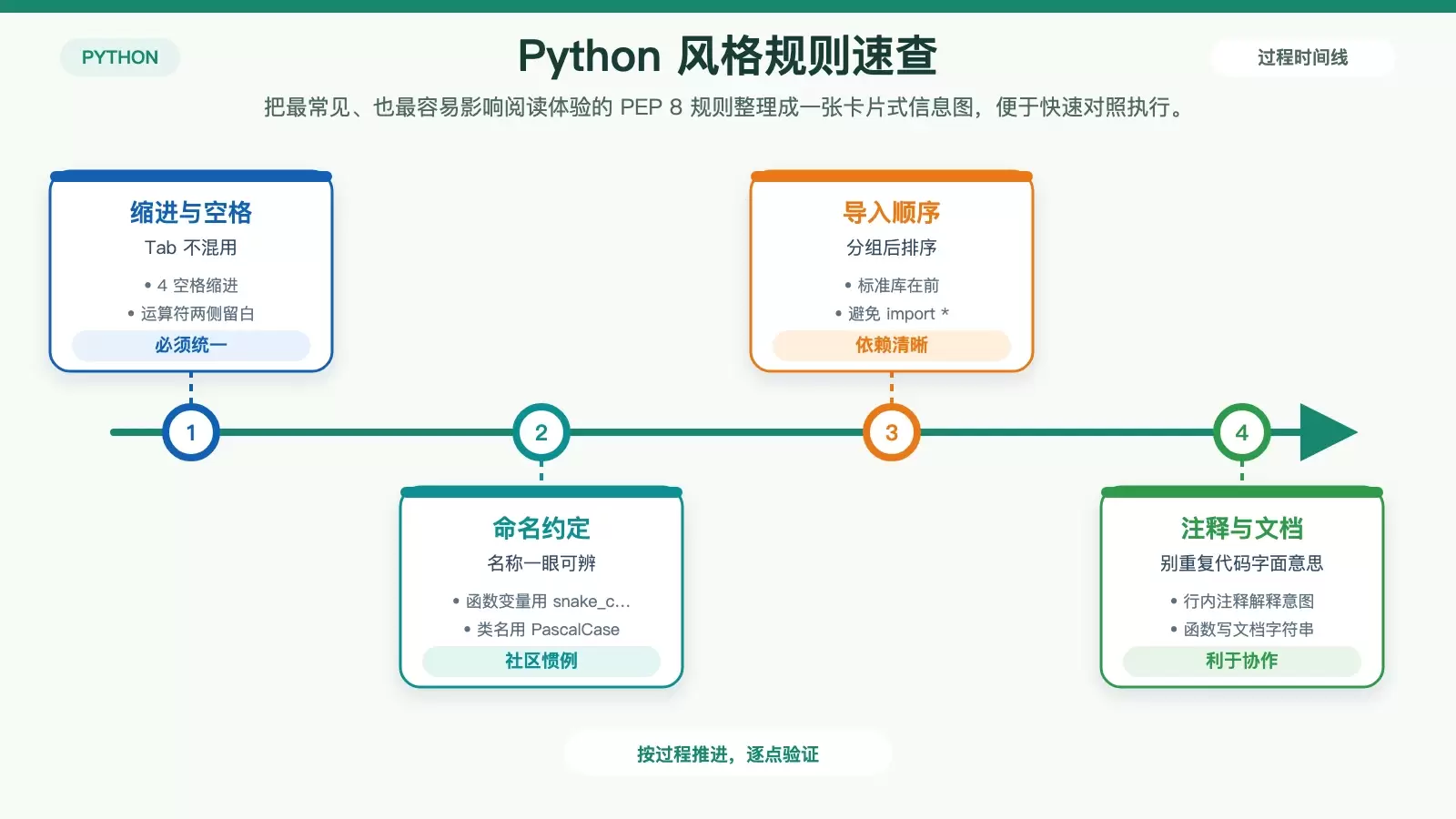 Debian �� Python ��������ι淶���� PEP 8 �����������