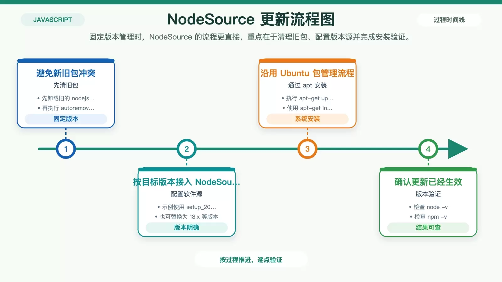 Ubuntu ����θ��� Node.js��NodeSource �� NVM ���ַ������