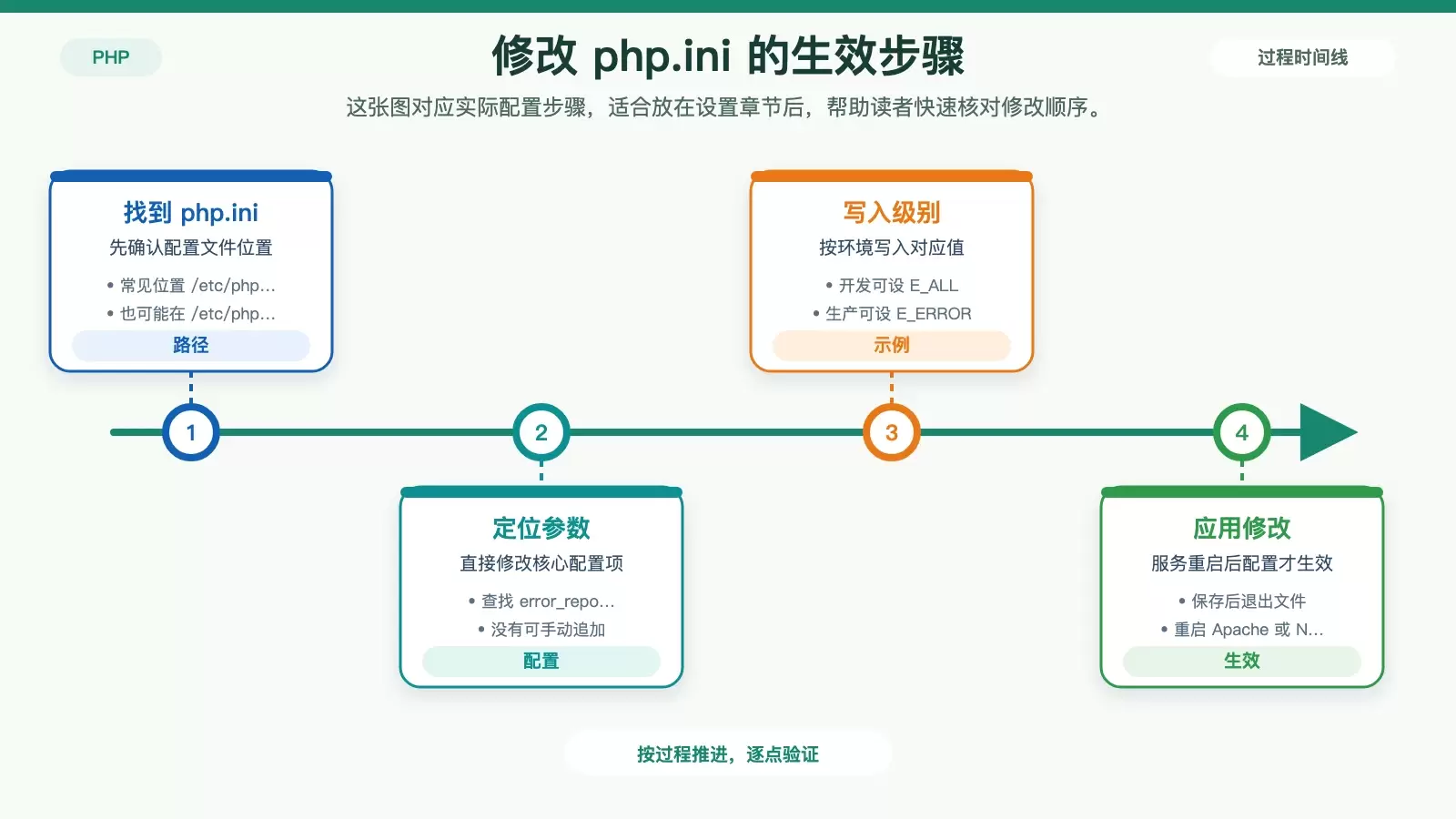 CentOS �� PHP ��־��¼������ôѡ���������ж������÷���