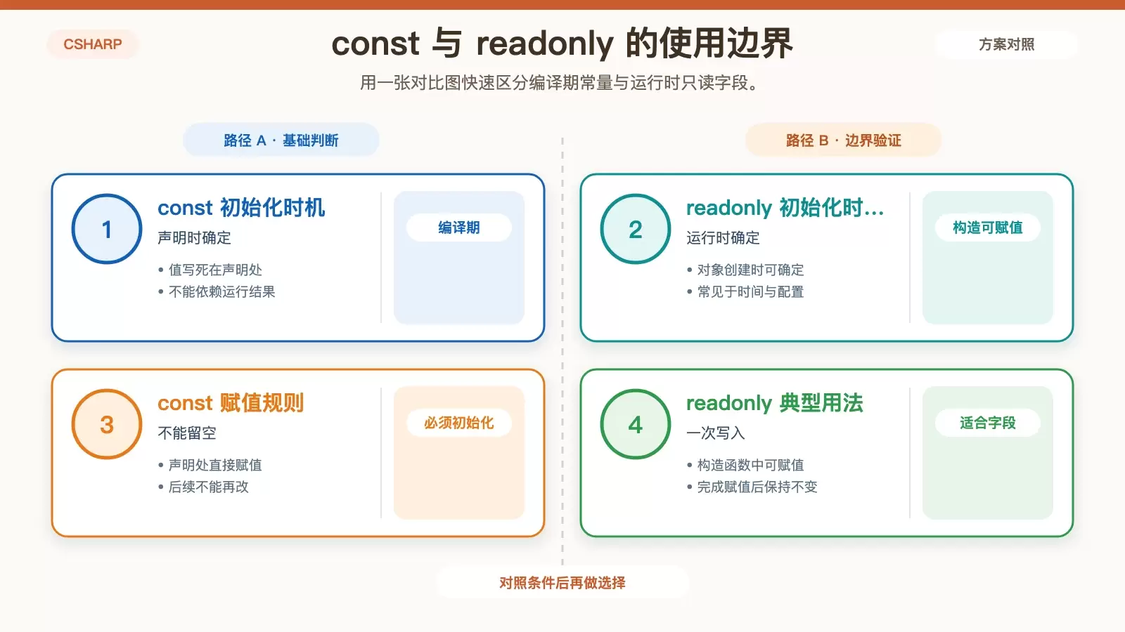C# �� const �� enum ��ô�ã��ӳ�����ֻ���ֶε�״̬ö��һ�ν���