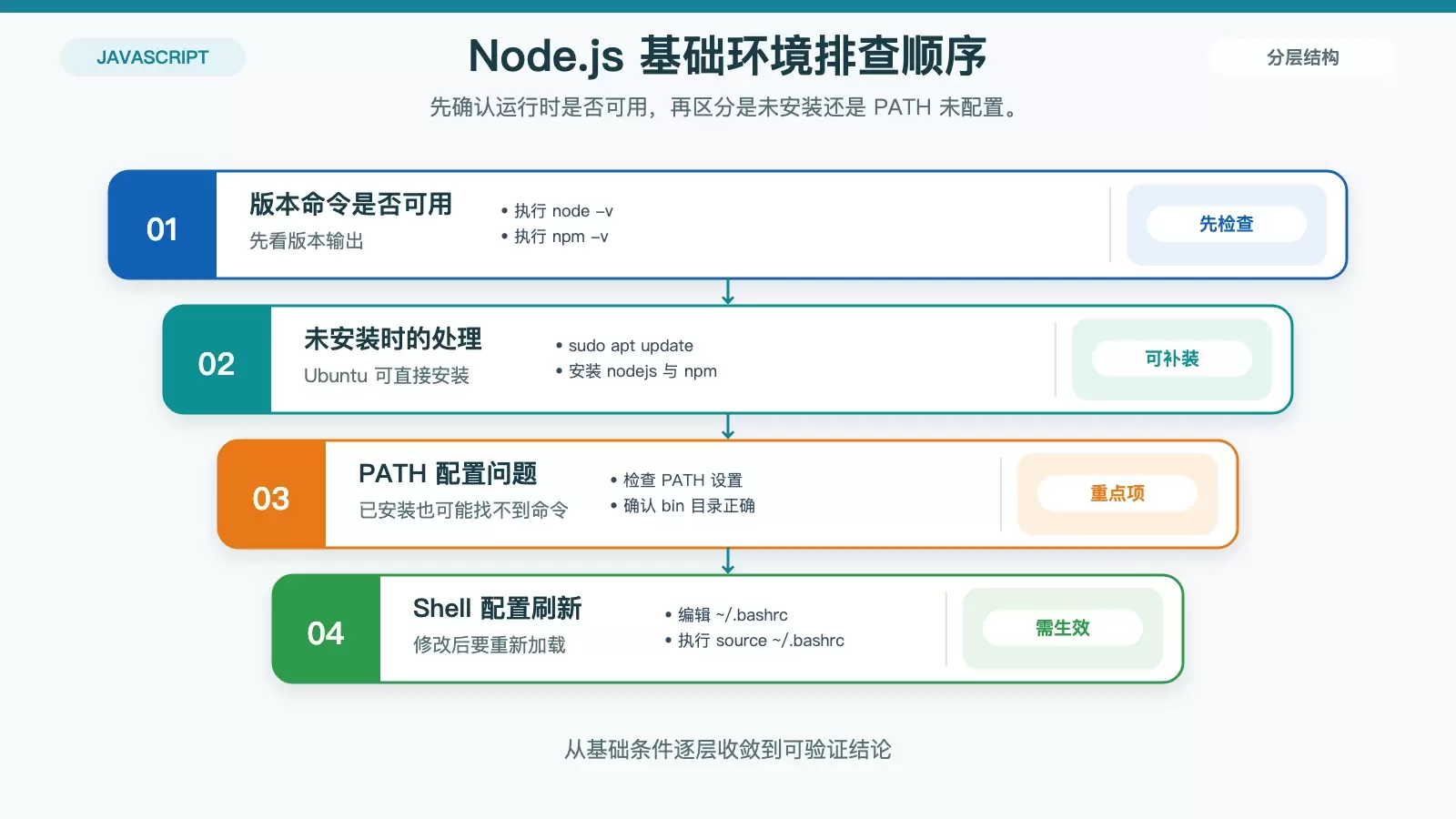 Ubuntu ���� Node.js ������ô�Ų飿���������������ͺ͵���˳���𲽶�λ