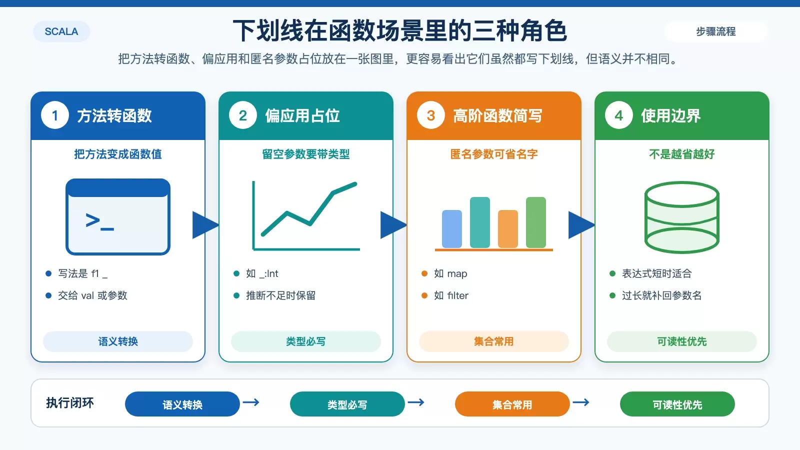 Scala �»��� `_` �ĳ����÷���һ�ο������ڲ�ͬ�ﾳ��ĺ���