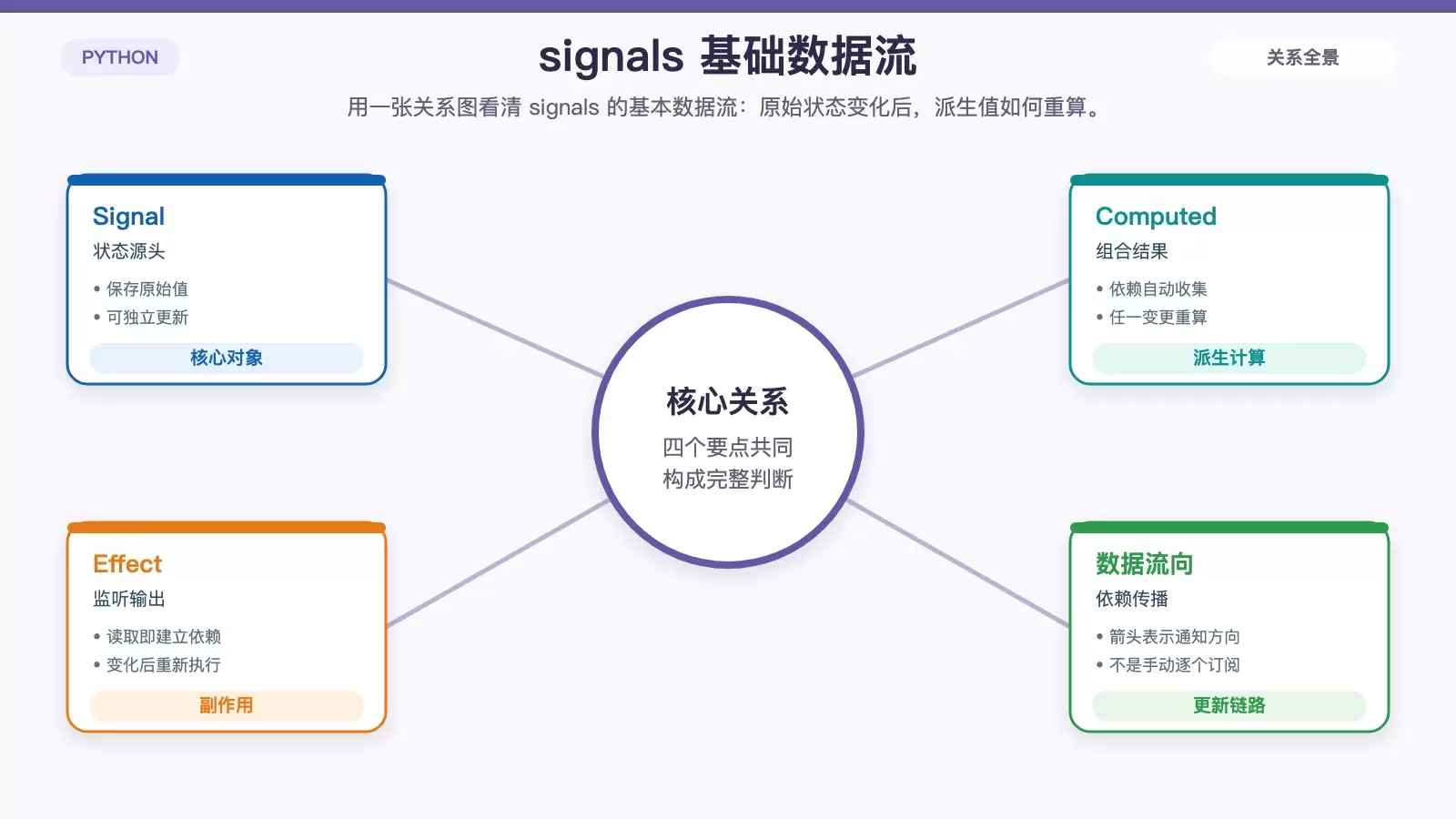 Flutter signals ״̬�������ţ�signal��computed��effect �� batch ��ô��