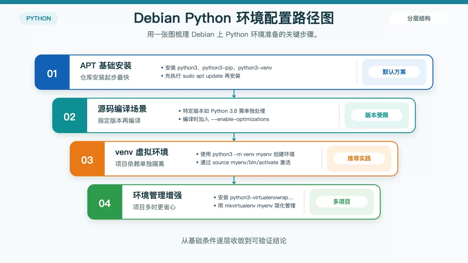 Debian �ϵ� Python ��̼��ɣ��ӻ����������������