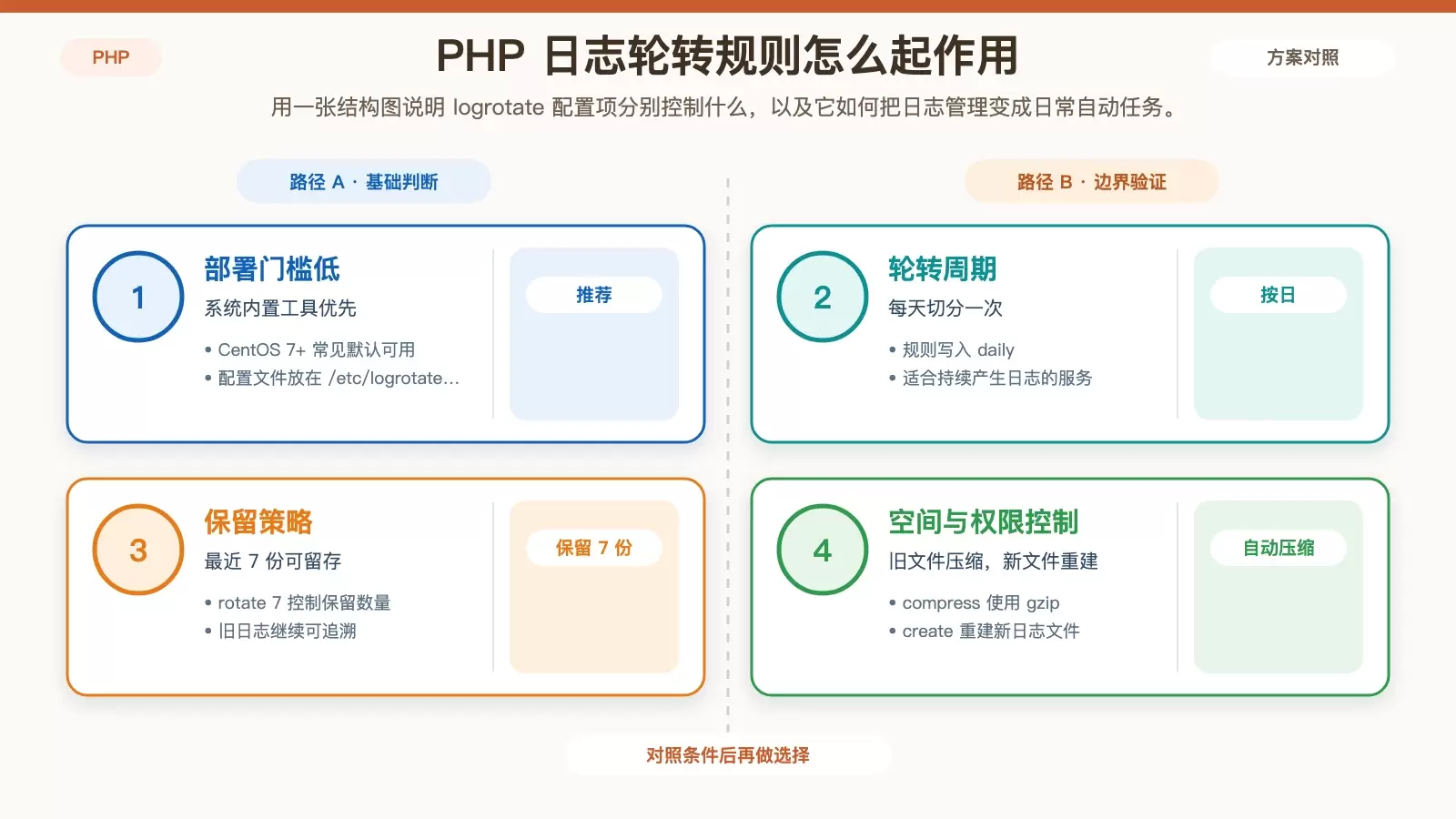 CentOS �� PHP ��־������ô��������ת�������뼶�����
