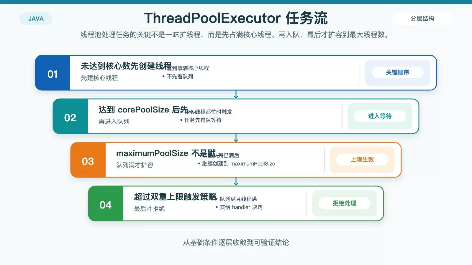 Java ������� ThreadPoolExecutor ����������ô��
