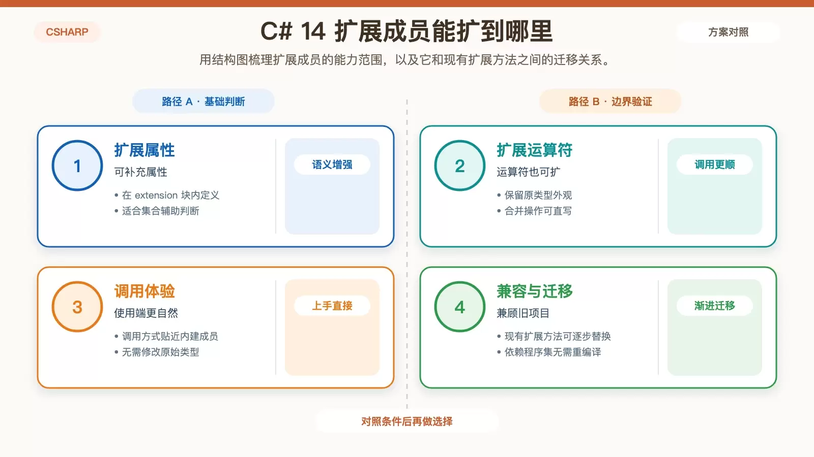 C# 14 �¹��ܽ���������չ��Ա�� Span �Ż�����Щ������ֵ����